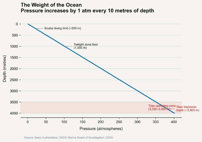Ocean pressure vs depth chart showing linear increase, with Titan's operating zone highlighted