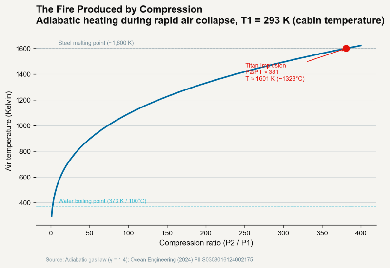 Adiabatic temperature curve showing air temperature reaching approximately 1,600 K at a compression ratio of 350–381