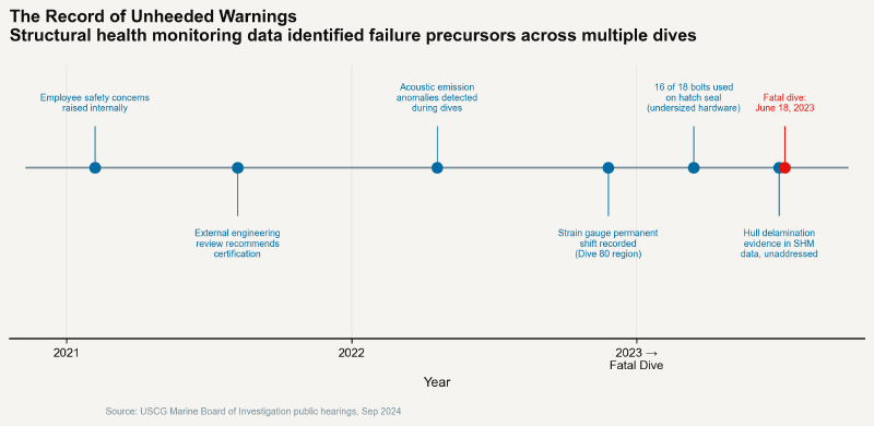 Timeline of documented warning signals across the Titan's operational history from 2021 to June 2023