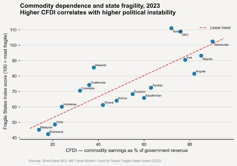 Scatter plot showing commodity fiscal dependency index against Fragile States Index scores for 18 countries, with positive correlation trend line
