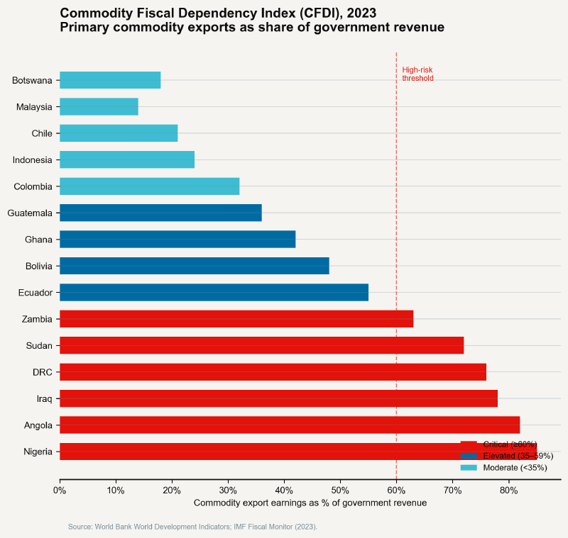 Bar chart showing CFDI scores for 15 countries, with escape countries clustered at the lower end