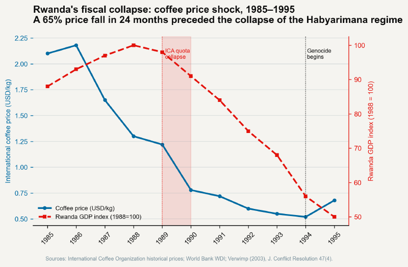 Dual-axis chart showing international coffee price 1985–1995 against Rwanda GDP index, with 1989 collapse and 1994 genocide marked