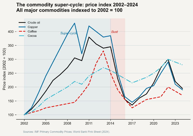 Line chart showing indexed prices for oil, copper, coffee, and cocoa from 2002 to 2024, with super-cycle peak around 2011 and bust after 2014