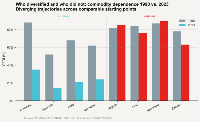 Grouped bar chart comparing CFDI in 1990 vs 2023 for Botswana, Malaysia, Chile, Indonesia versus Nigeria, DRC, Venezuela, Zambia