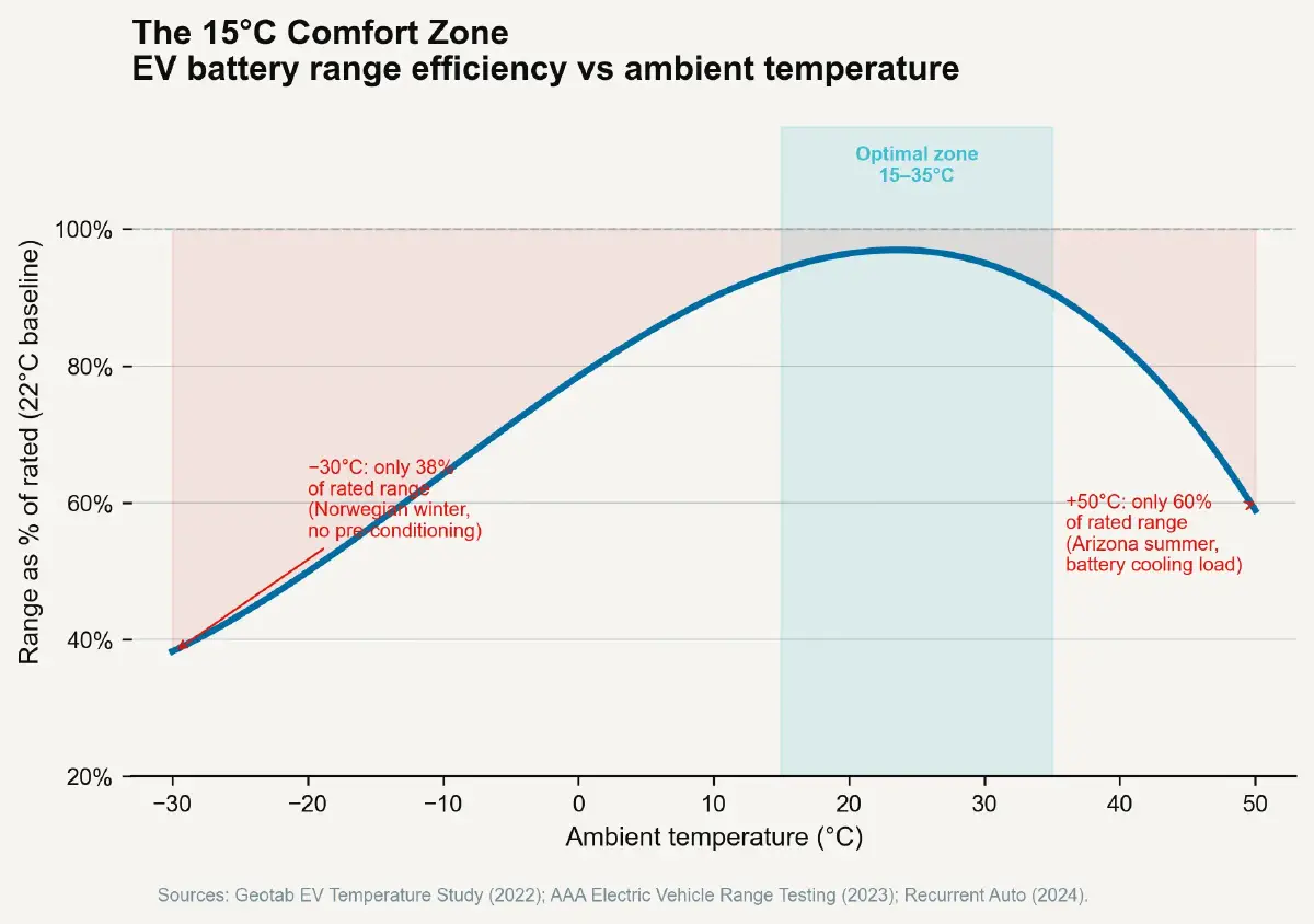 The Cooling Constraint – Part 3: The Battery Temperature Window