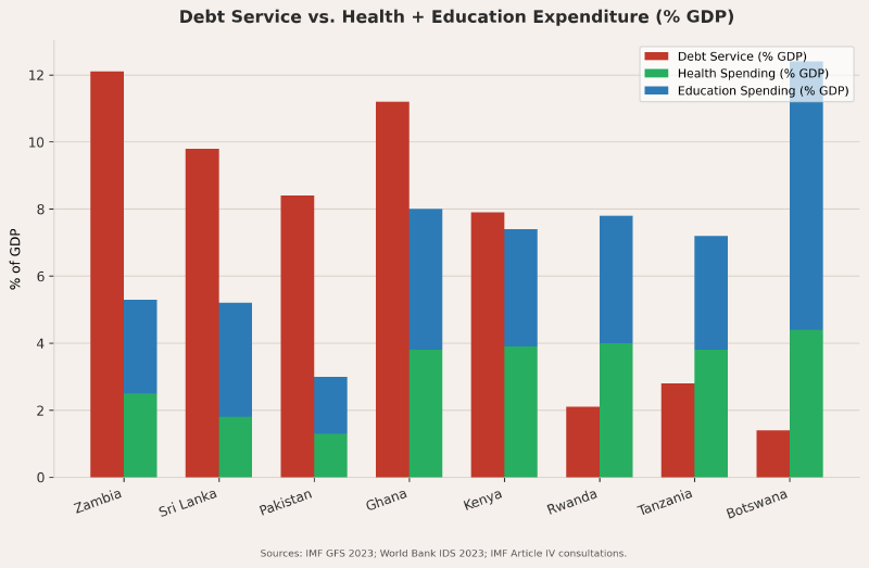 Debt service vs. health and education spending (% GDP) — eight countries compared