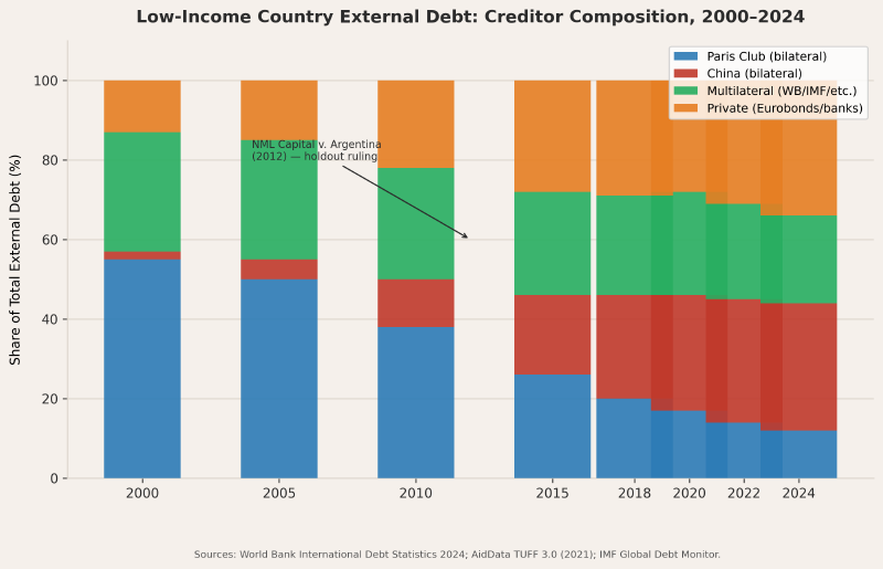 Low-income country external debt creditor composition 2000–2024: Paris Club declining, China and private bondholders rising