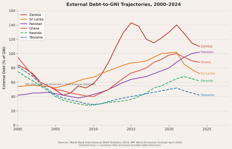 External debt-to-GNI trajectories 2000–2024: Zambia, Sri Lanka, Pakistan, Ghana, Rwanda, Tanzania