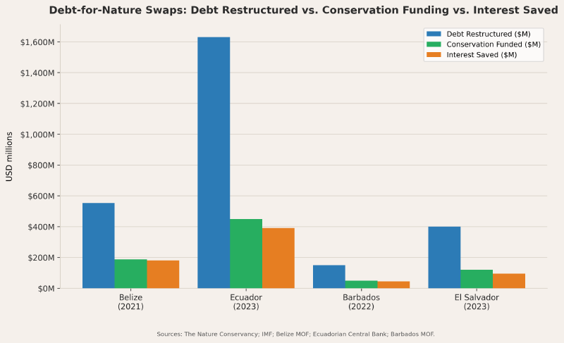 Debt-for-nature swap outcomes: Belize, Ecuador, Barbados, El Salvador — debt restructured, conservation funded, interest saved