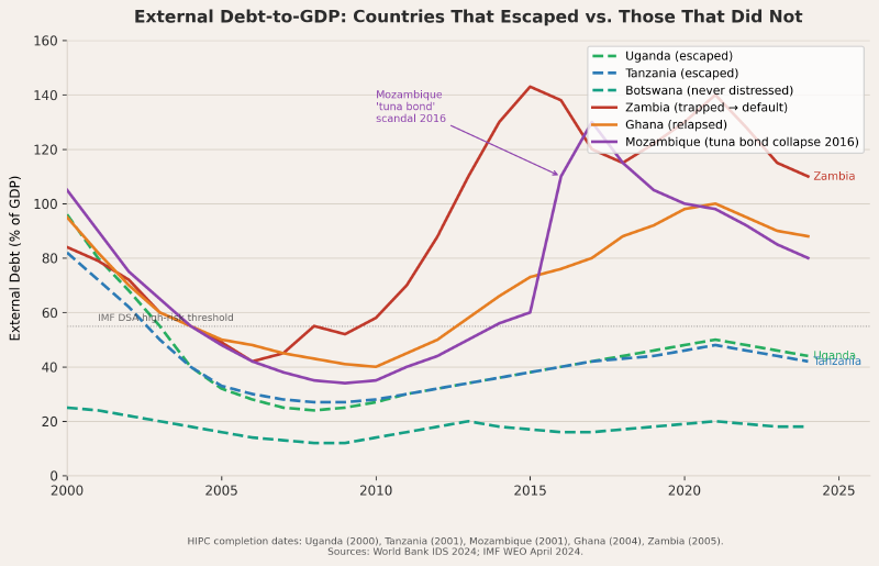 External debt-to-GDP trajectories 2000–2024: Uganda, Tanzania, Botswana (escaped) vs. Zambia, Ghana, Mozambique (trapped or relapsed)