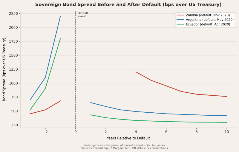 Sovereign bond spreads before and after default: Zambia, Argentina, Ecuador — 3 years pre-default to 10 years post