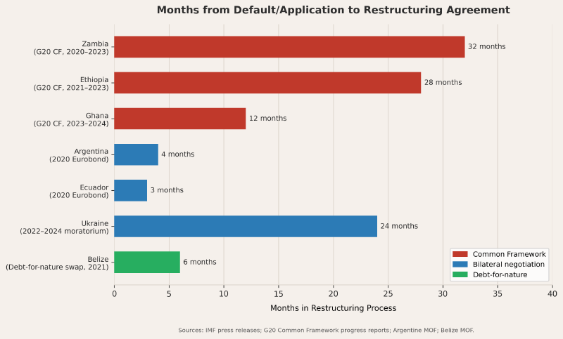 Months in restructuring process: Zambia 32, Ethiopia 34, Ghana 12, Argentina 4, Ecuador 3