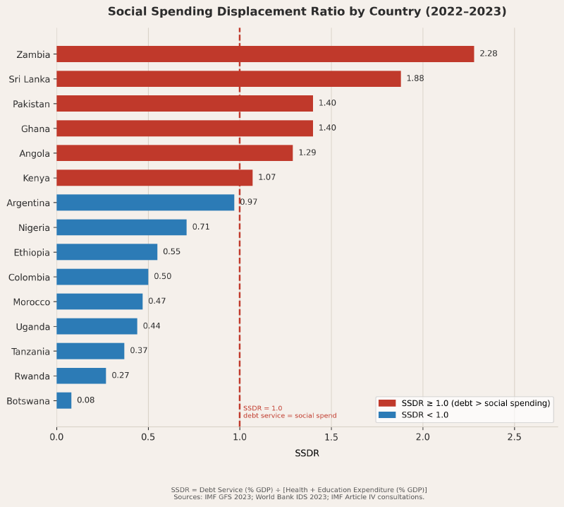 Social Spending Displacement Ratio by country (2022–2023 data) — 15 countries from Zambia (2.28) to Botswana (0.08)