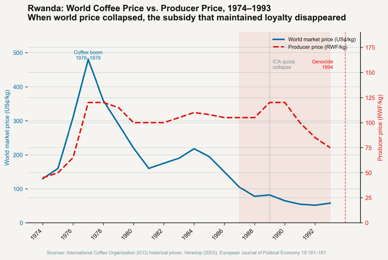 Dual-axis chart: Rwanda world coffee price vs. producer price 1974-1993, showing the scissors pattern