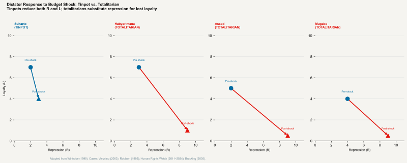 Four-panel diagram showing tinpot vs. totalitarian response to budget shock: Suharto, Habyarimana, Assad, Mugabe