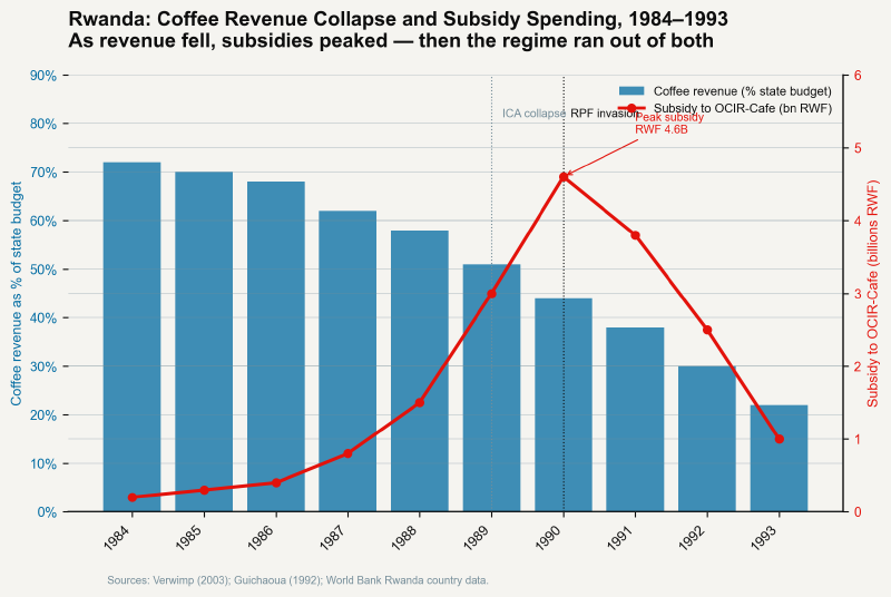 Bar and line chart showing Rwanda coffee revenue as share of state budget vs. subsidies to OCIR-Café 1984-1993