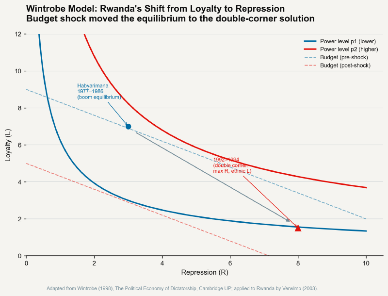 Loyalty-repression isoquant diagram showing the shift from boom equilibrium to double-corner solution 1977-1994