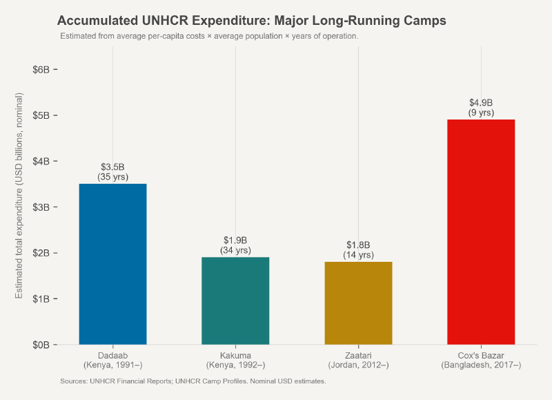 Accumulated UNHCR expenditure for major long-running refugee camps: Dadaab, Kakuma, Zaatari, Cox's Bazar