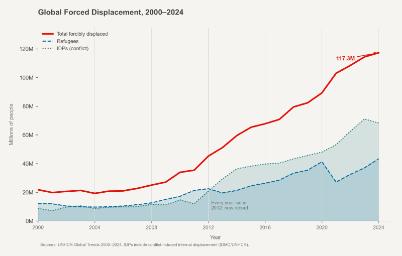 Global forced displacement 2000–2024: total displaced, refugees, and IDPs