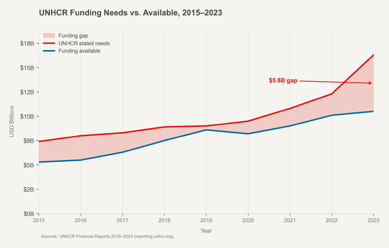 UNHCR funding needs vs. available funding 2015–2023, showing a $5.8B gap in 2023