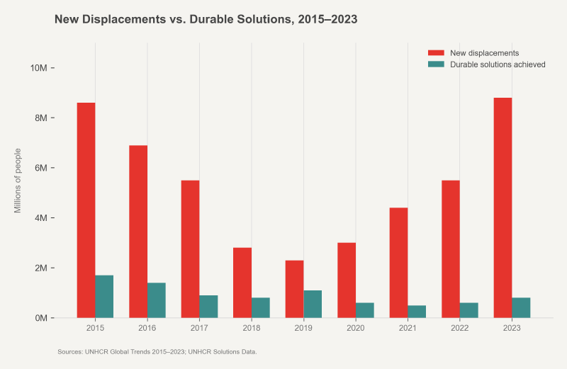 New displacements vs. durable solutions achieved annually, 2015–2023