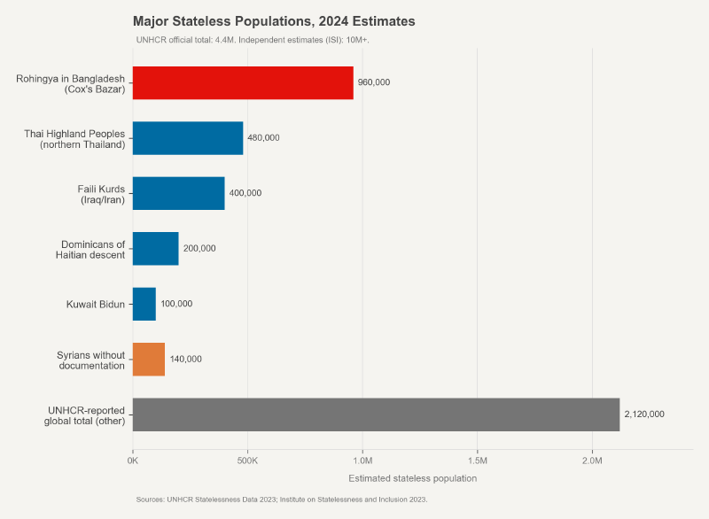 Major stateless populations, 2024 estimates — Rohingya, Thai Highland Peoples, Kuwait Bidun, and others