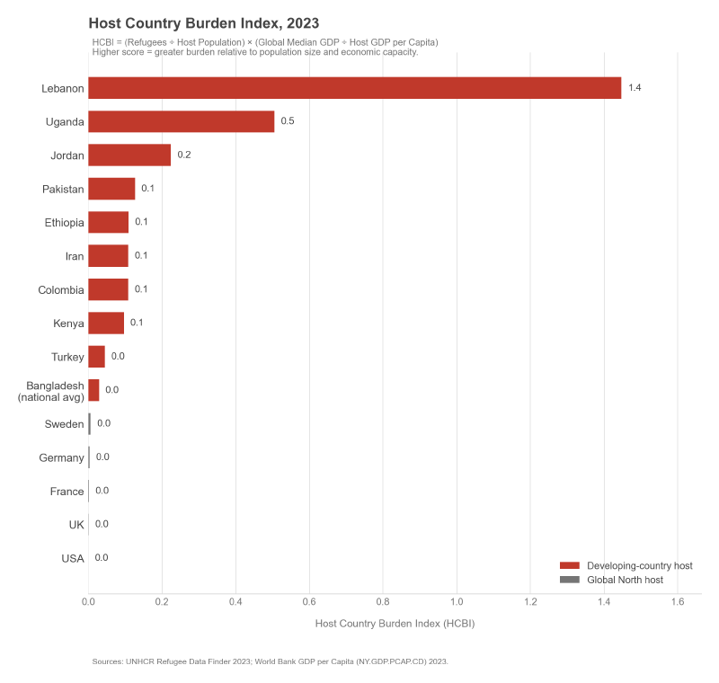 Host Country Burden Index ranking, 2023 — 15 countries compared