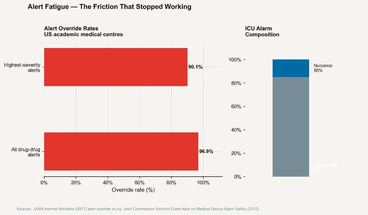 The Interface Paradox – Part 3: The Medical Interface Crisis