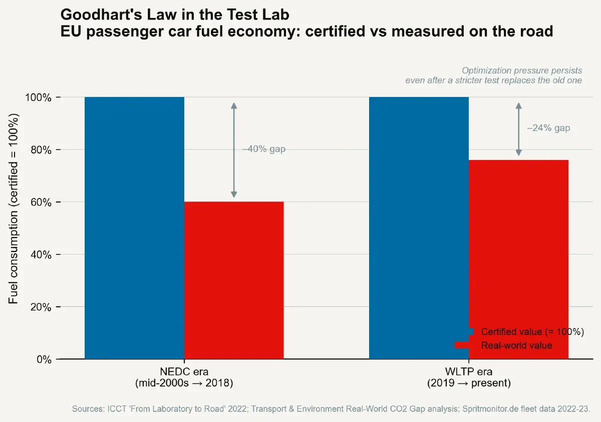 The Measurement Apparatus – Part 3: The Goodhart Trap