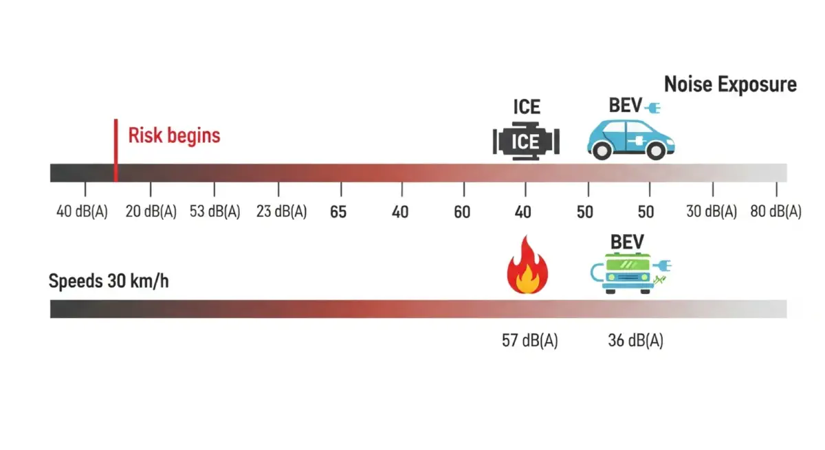 The Particulate Account – Part 3: The Noise Ledger — Road Traffic Sound as Public Health Infrastructure