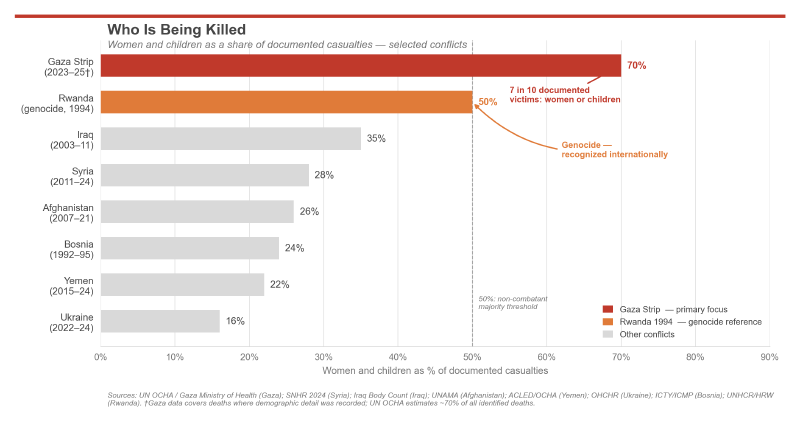 Civilian Share in Conflicts