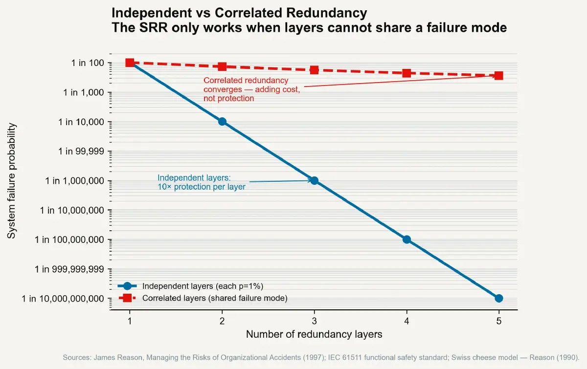 The Resilience Premium – Part 1: Swiss Cheese Accounting