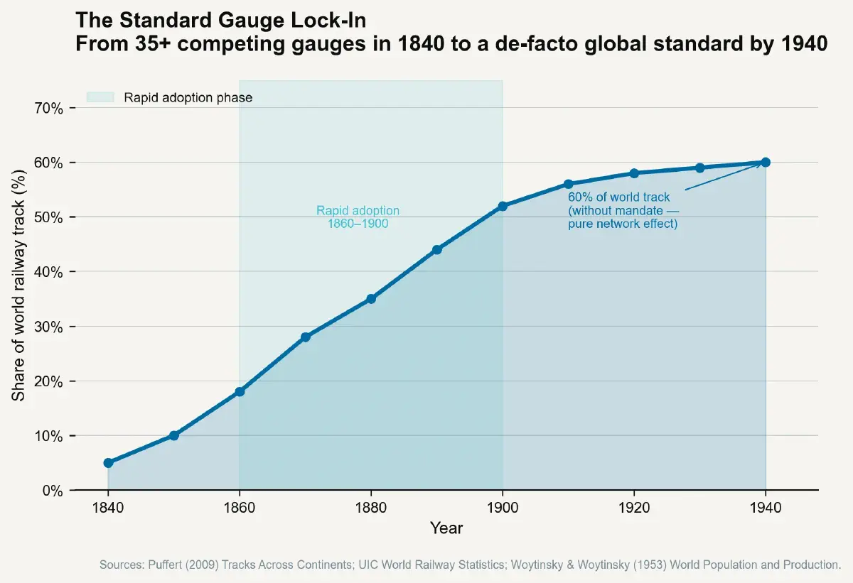 The Standard Bearer – Part 1: From Railroad Gauges to USB-C