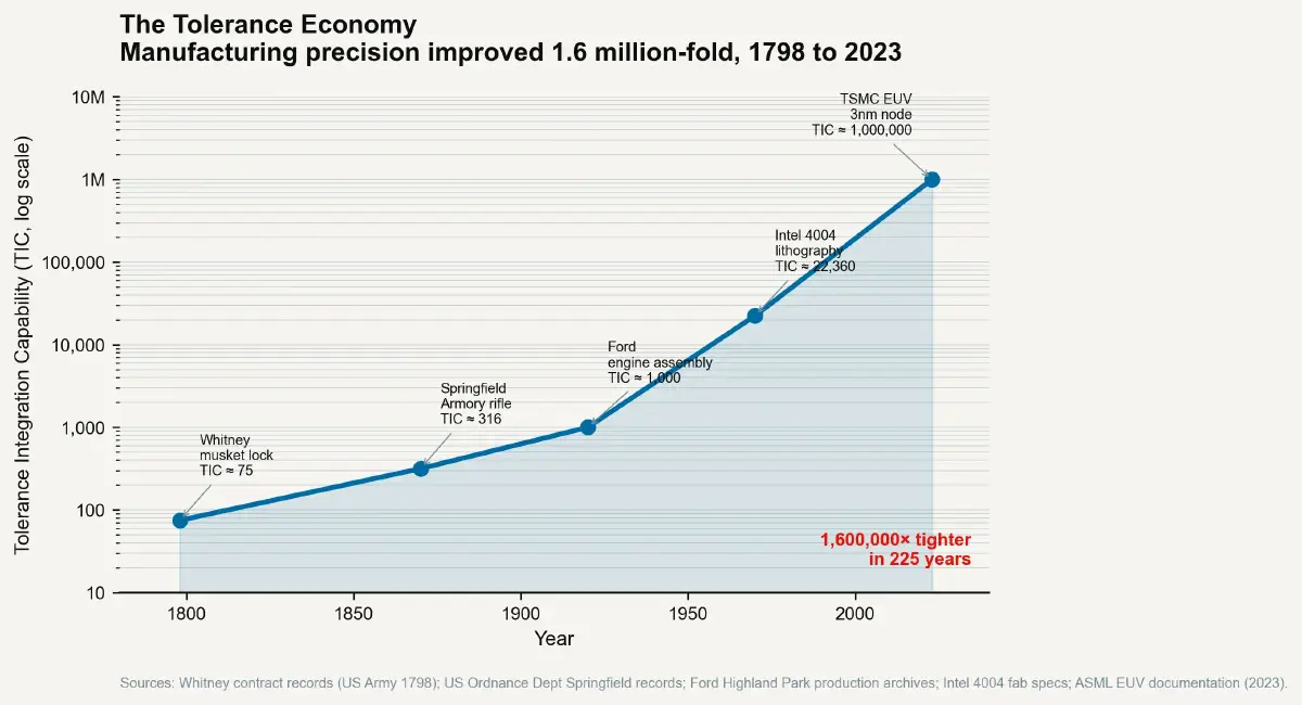 The Tolerance Economy – Part 1: Whitney's Promise