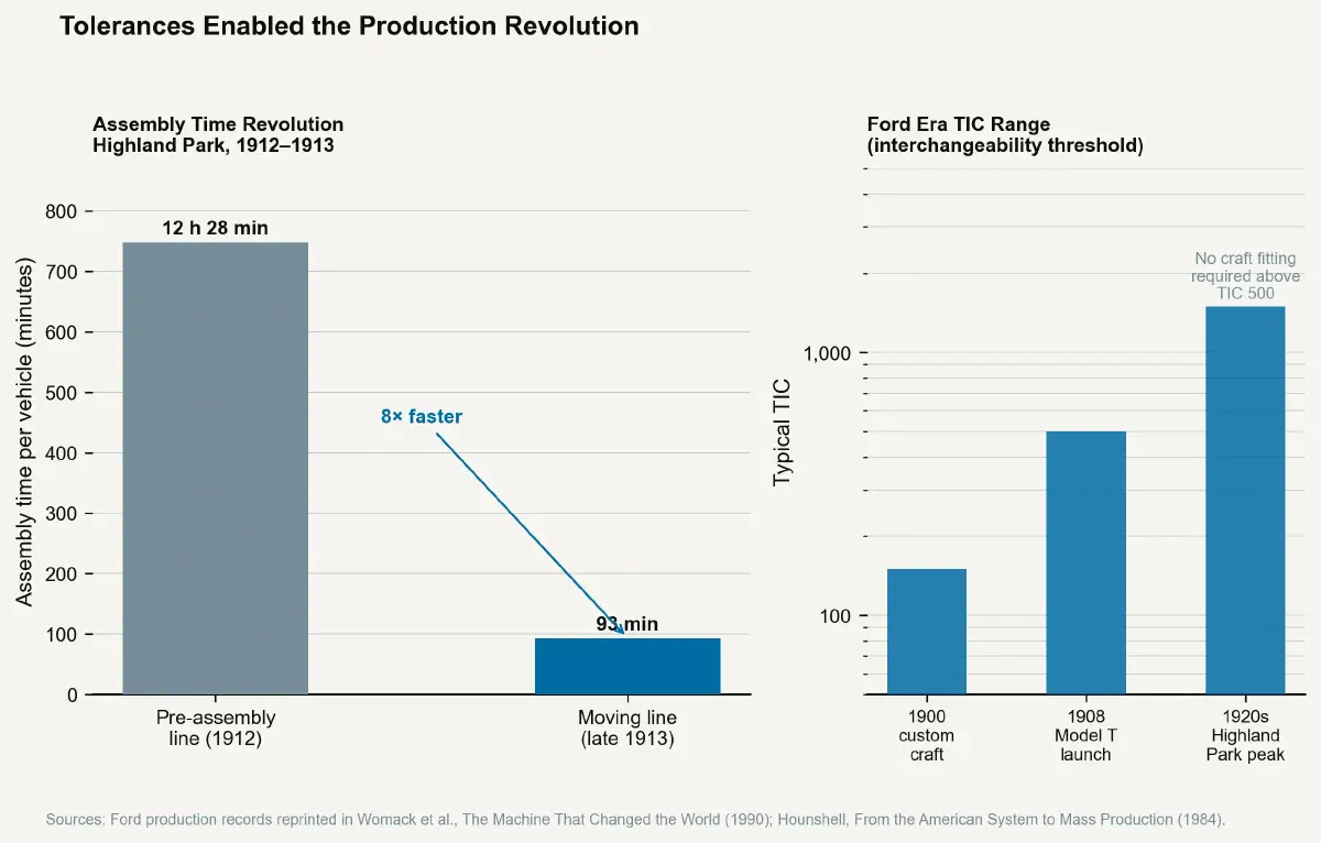 The Tolerance Economy – Part 2: The Ford Tolerance Revolution