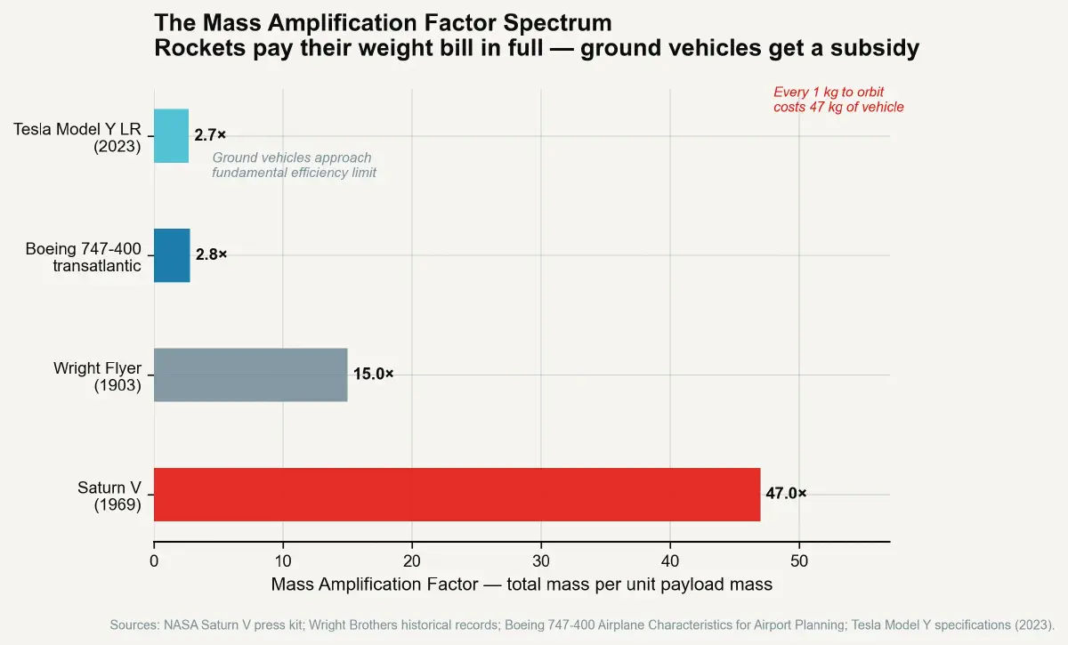 The Weight Penalty – Part 1: The Rocket Equation's Lesson for Everything
