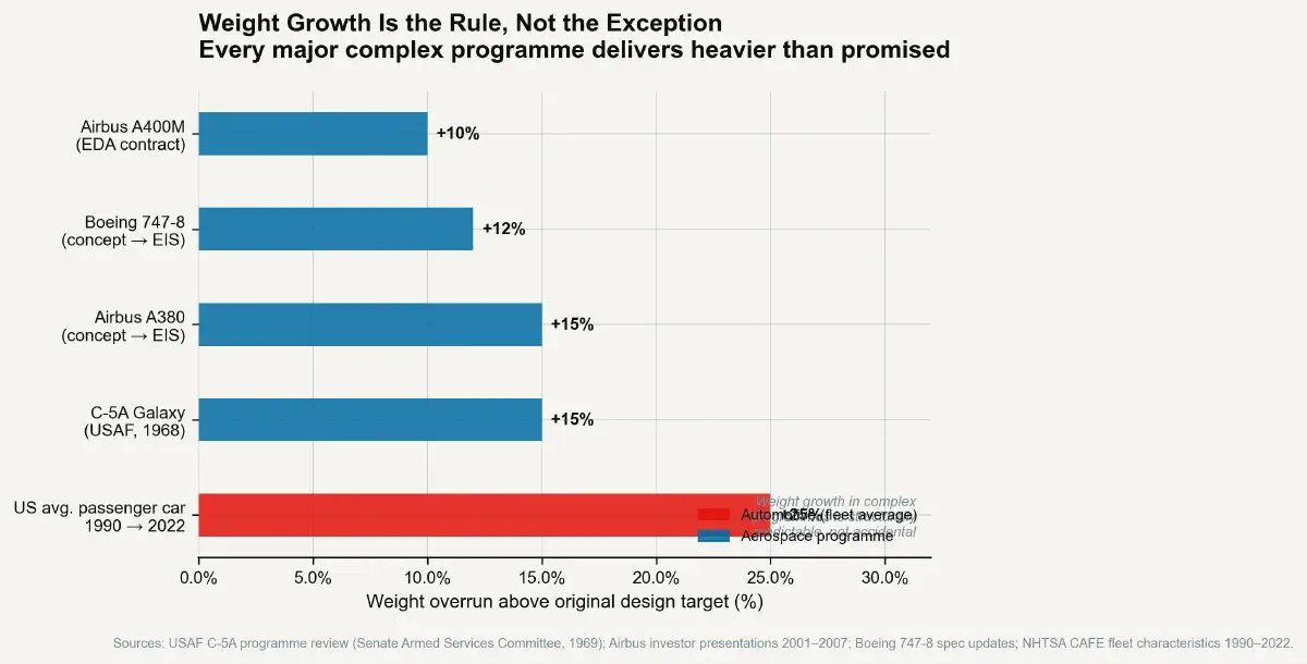The Weight Penalty – Part 2: The Structural Mass Spiral