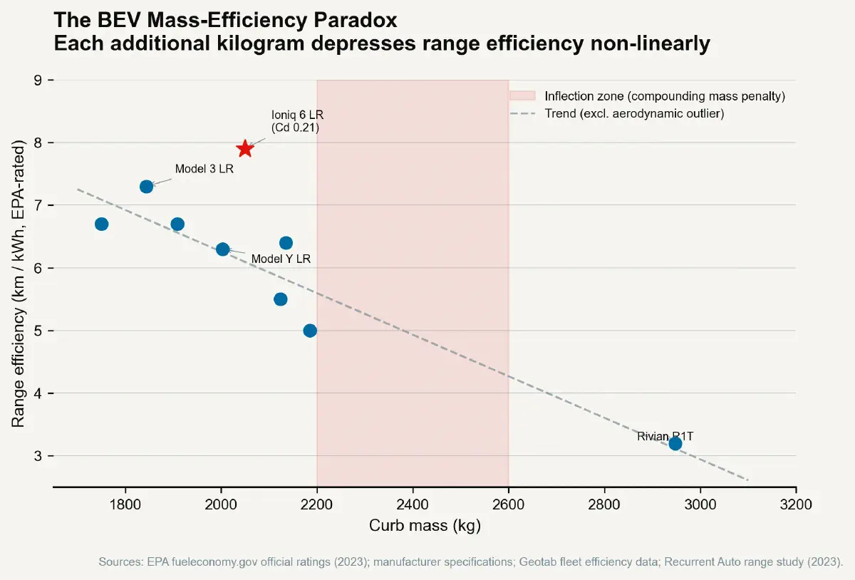 The Weight Penalty – Part 3: The EV Mass Paradox