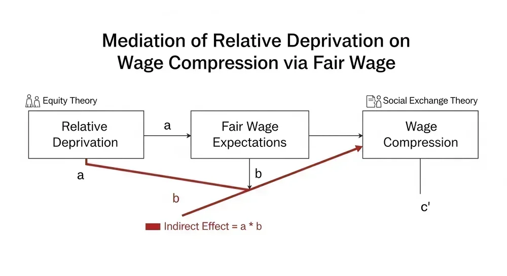 Fair Wage Effort Function