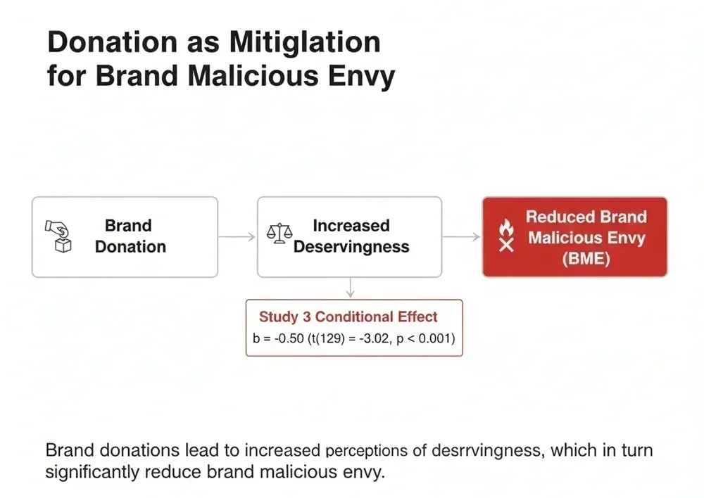 Brand Donation Mitigation
