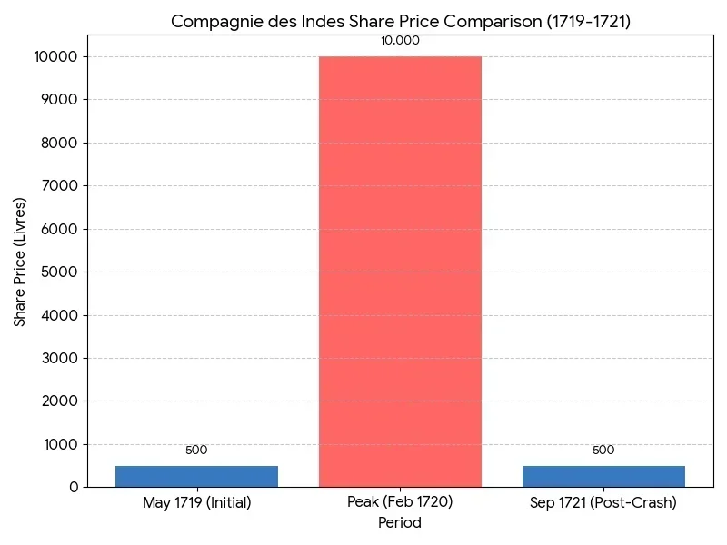 Flowchart of debt-for-equity swaps: Mississippi Scheme converting French government debt to Compagnie shares with money printing, South Sea Scheme converting British debt to company shares, labeled as grand debt-for-equity swap 1719-1720.