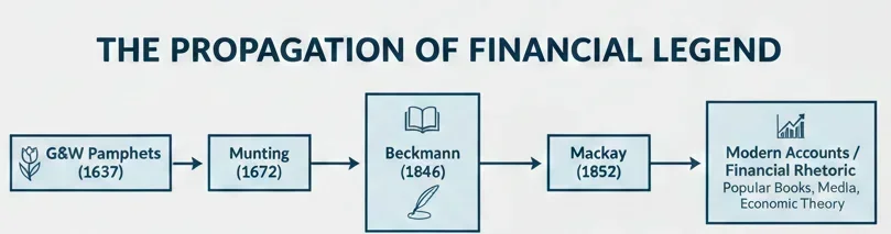 Flowchart titled &ldquo;The Propagation of Financial Legend&rdquo; showing the path of the core Tulipmania narrative: G&W Pamphlets (1637) -> Munting (1672) -> Beckmann (1846) -> Mackay (1852) -> Modern Accounts/Financial Rhetoric.
