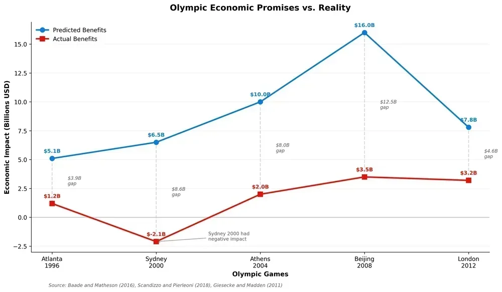 The chart highlights the Montreal 1976 Games with an immense $720%$ cost overrun. The dashed vertical line indicates the historical average overrun of $156%$, clearly showing that the majority of games, even those considered relatively restrained like Beijing 2008 and Rio 2016, still significantly exceed their original budgets. The data confirms the finding that cost overruns are systematic for the Olympics.